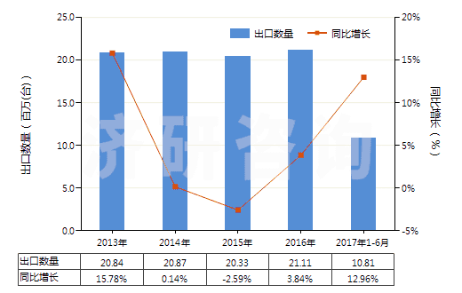 2013-2017年6月中國(guó)冷卻劑泵(活塞式內(nèi)燃發(fā)動(dòng)機(jī)用的)(HS84133090)出口量及增速統(tǒng)計(jì) 2013-2017年6月中國(guó)冷卻劑泵(活塞式內(nèi)燃發(fā)動(dòng)機(jī)用的)(HS84133090)出口量及增速統(tǒng)計(jì)